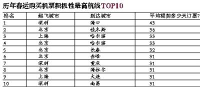 春运首日车票15日沐鸣登录开售 23日和27日抢票或最激烈