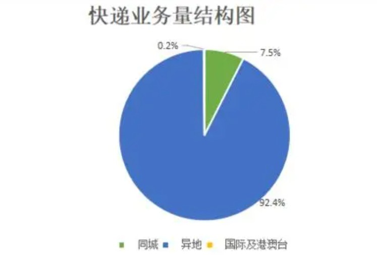 今年第一季沐鸣苹果版APP下载度邮政业运营发展势头良好