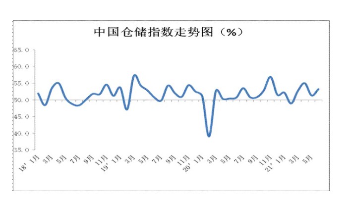 沐鸣登录4月我国仓储指数较上月回升