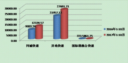 辽宁去年仓储和邮政业增加值1284.9亿元沐鸣 APP下载